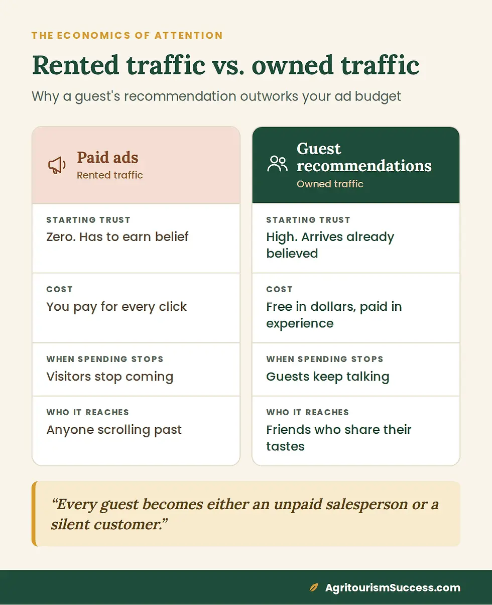 Comparison of paid ads (rented traffic) and guest recommendations (owned traffic) on trust, cost, staying power and reach