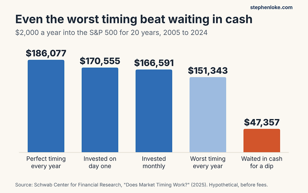Market timing versus staying invested: $2,000 a year in the S&P 500 from 2005 to 2024 grew to $186,077 with perfect timing, $170,555 investing on day one, $166,591 monthly, $151,343 with the worst timing, but only $47,357 waiting in cash
