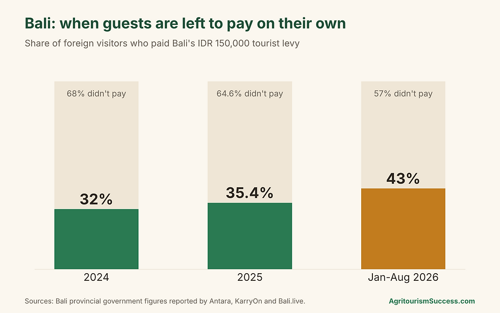 Bar chart of Bali tourist levy compliance: 32% of foreign visitors paid in 2024, 35.4% in 2025 and 43% from January to August 2026