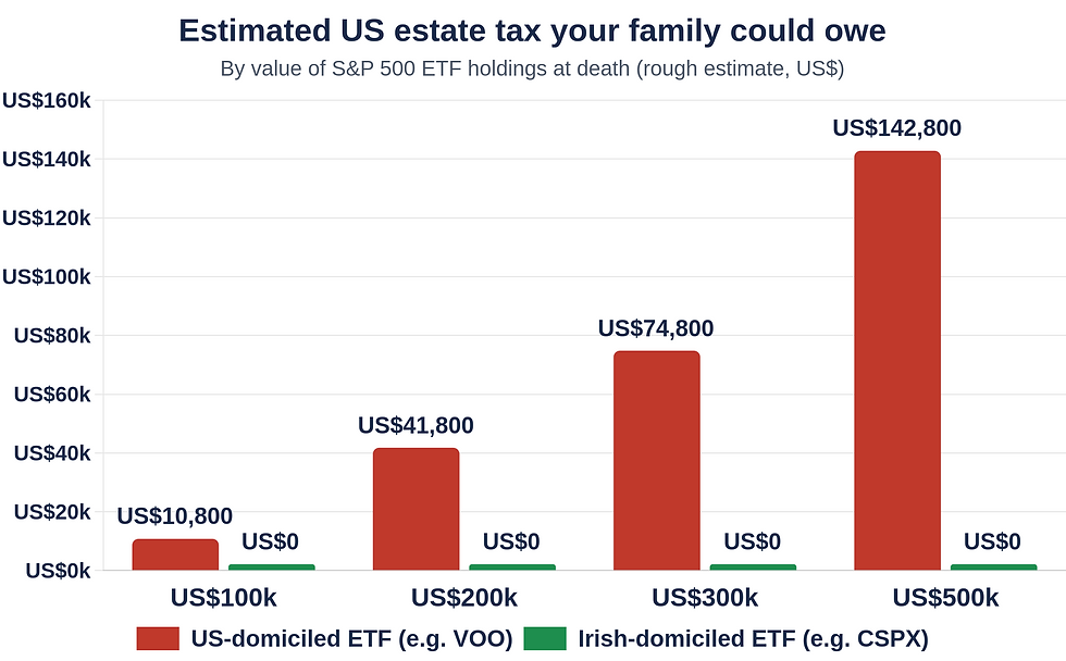 Chart of estimated US estate tax a Malaysian family could owe on US-domiciled S&P 500 ETF holdings of US$100,000 to US$500,000, compared with zero for an Irish-domiciled ETF