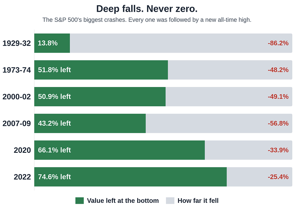 Chart of the S&P 500's biggest crashes showing value left at the bottom: 13.8% in 1932, 51.8% in 1974, 50.9% in 2002, 43.2% in 2009, 66.1% in 2020 and 74.6% in 2022