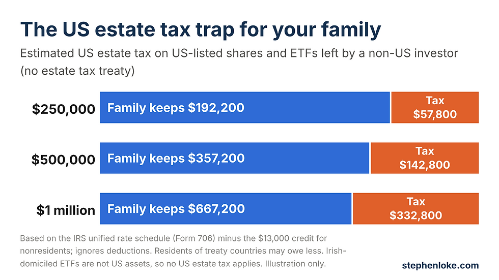 Chart of estimated US estate tax on US-listed ETFs left by a non-US investor: $57,800 on $250,000, $142,800 on $500,000 and $332,800 on $1 million
