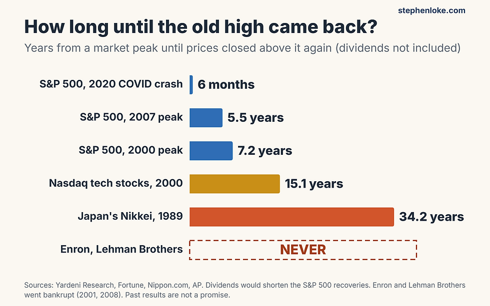How long markets took to recover their old highs: S&P 500 6 months after 2020, 5.5 years after 2007, 7.2 years after 2000, Nasdaq 15.1 years, Japan Nikkei 34.2 years, Enron and Lehman never
