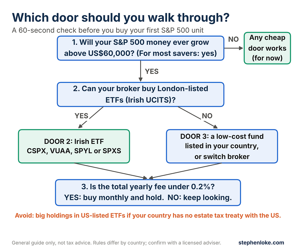 Flowchart for choosing which S&P 500 ETF to buy if you live outside the United States