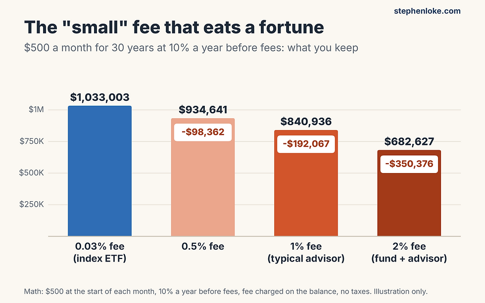How index fund fees and advisor fees reduce the 30-year value of $500 a month invested at 10% a year before fees