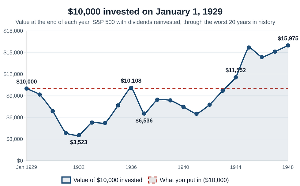Line chart of $10,000 invested in the S&P 500 on January 1, 1929: it fell to $3,523 by 1932, recovered to $10,108 in 1936, dropped to $6,536 in 1937 and reached $15,975 by the end of 1948