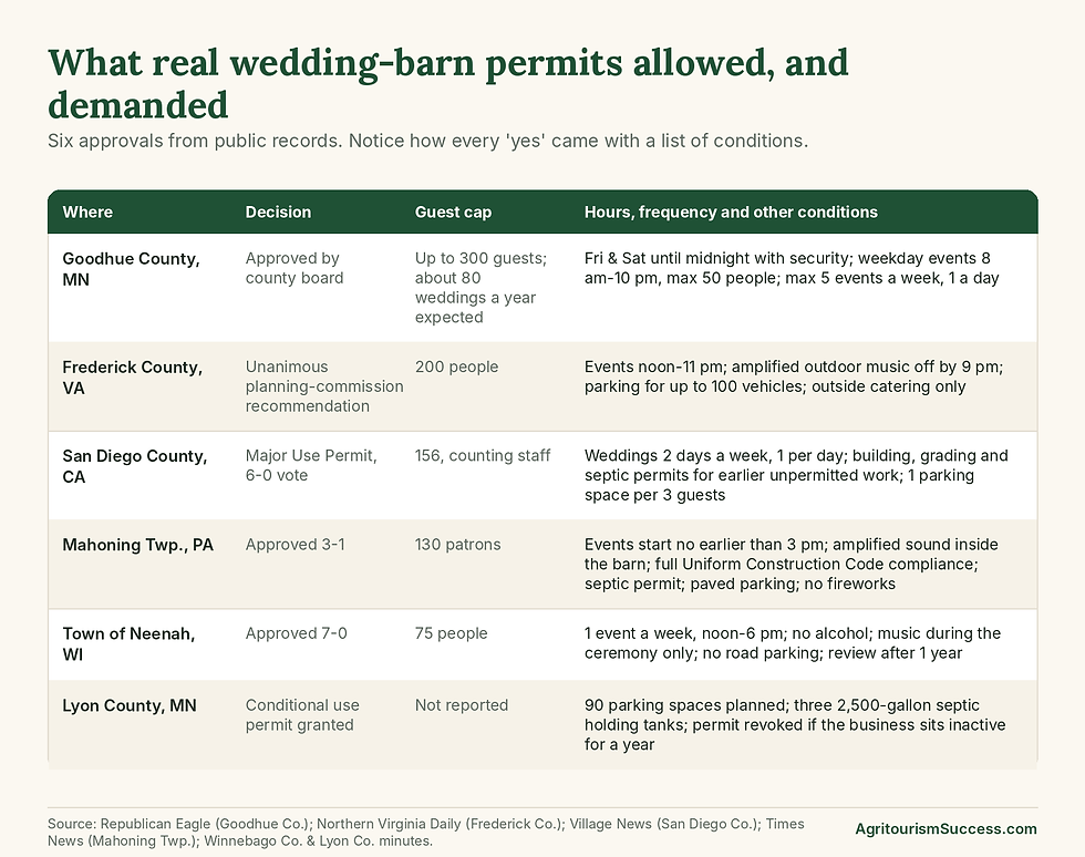 Table of six real wedding barn permit approvals in Minnesota, Virginia, California, Pennsylvania and Wisconsin showing guest caps from 75 to 300 and conditions on hours, music, parking, septic and building codes