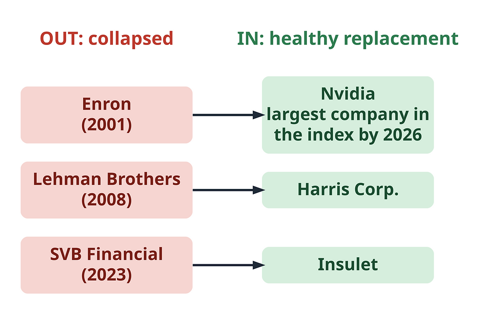 S&P 500 index replacements: Enron replaced by Nvidia in 2001, Lehman Brothers by Harris Corp. in 2008, SVB Financial by Insulet in 2023