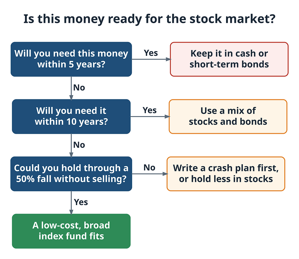 Flowchart: is this money ready for the stock market? If you need it within 5 years, keep it in cash or short-term bonds; within 10 years, use a mix of stocks and bonds; otherwise, if you could hold through a 50% fall, a low-cost broad index fund fits