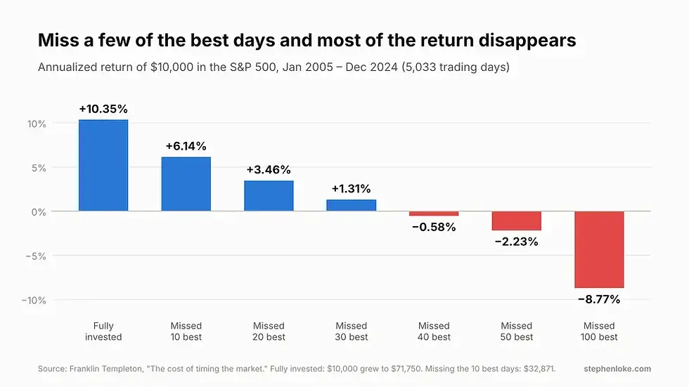 Bar chart: $10,000 in the S&P 500 from 2005 to 2024 earned 10.35% a year fully invested, 6.14% missing the 10 best days, 3.46% missing 20, 1.31% missing 30, and negative returns missing 40 or more