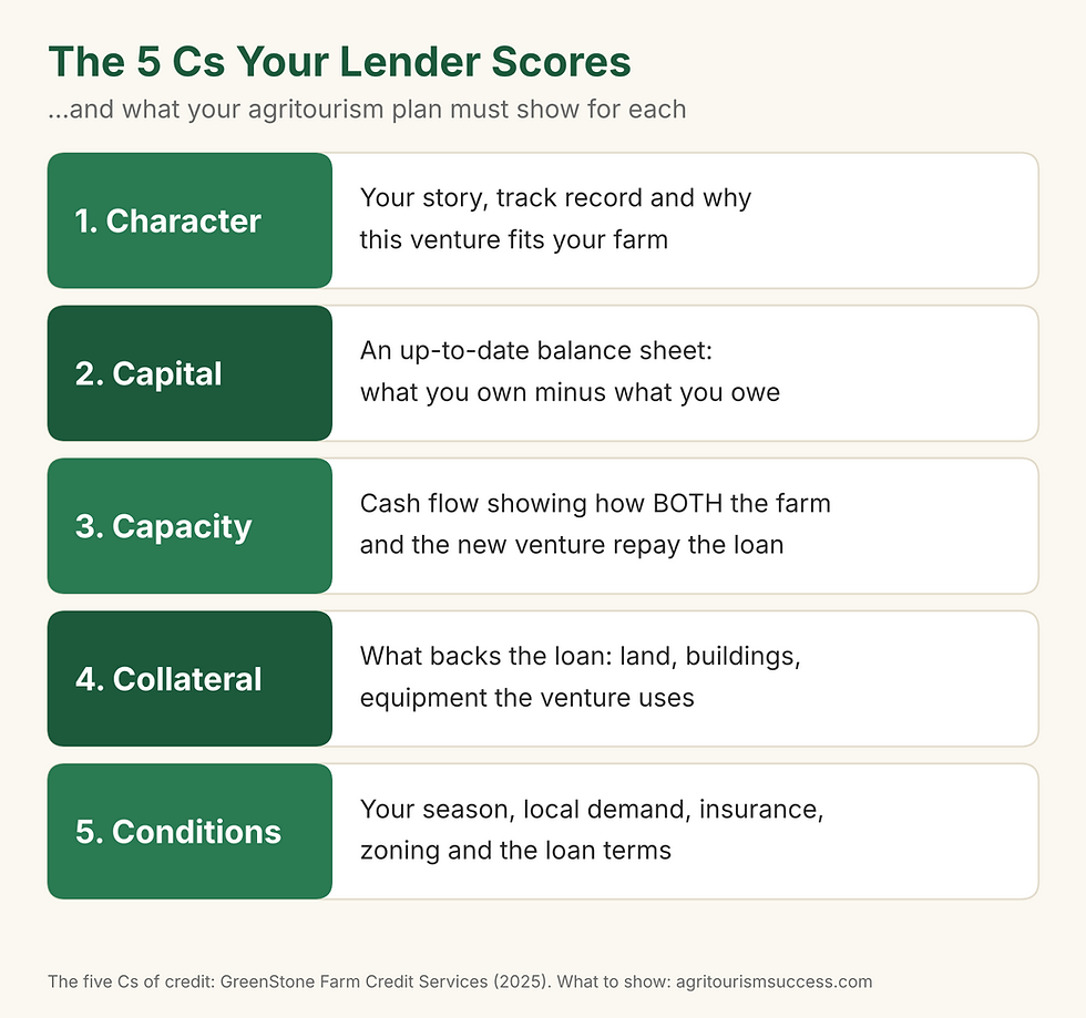 The five Cs of credit a farm lender scores, and what an agritourism business plan must show for each: character, capital, capacity, collateral and conditions