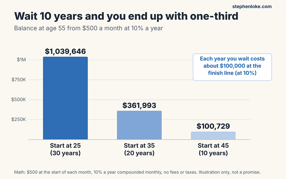 Cost of waiting to invest: $500 a month in the S&P 500 started at age 25, 35 or 45 and the balance at age 55