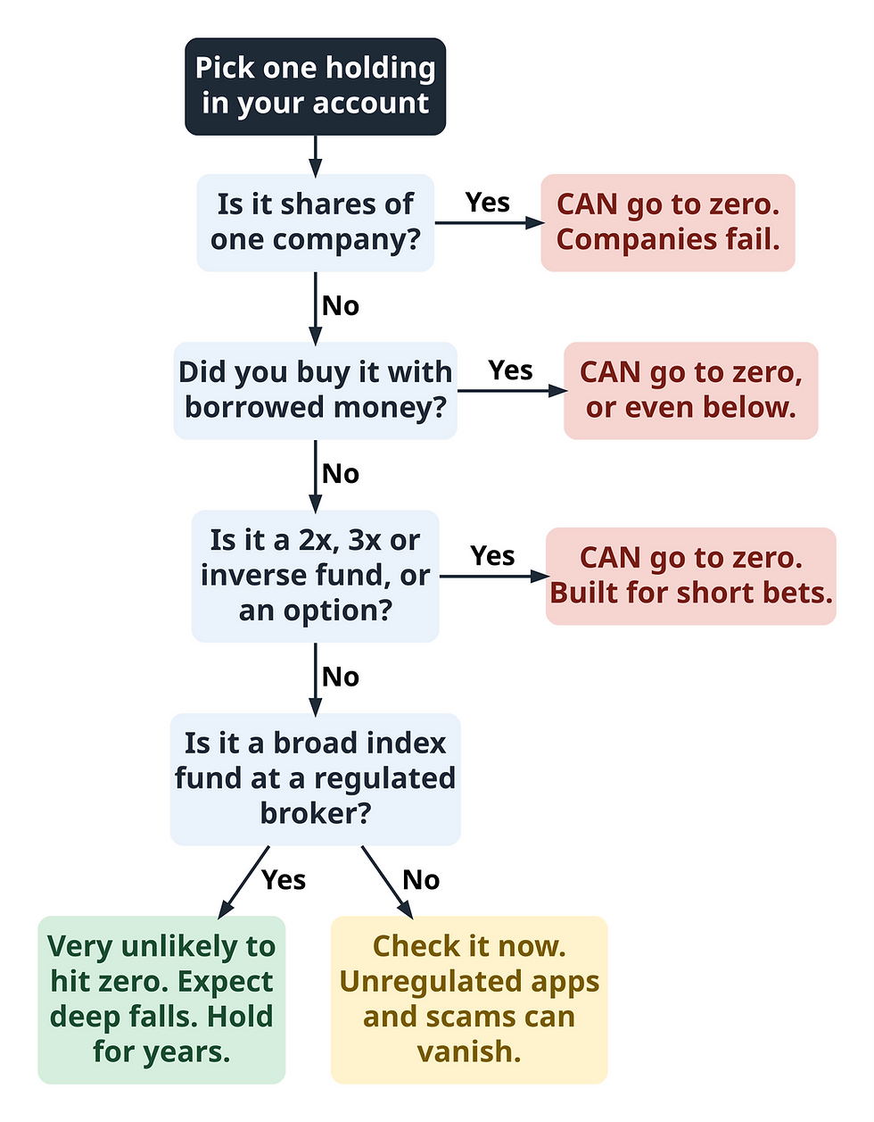 Flowchart: could my investment go to zero? Single stocks, borrowed money, leveraged or inverse funds and options can go to zero; a broad index fund at a regulated broker is very unlikely to