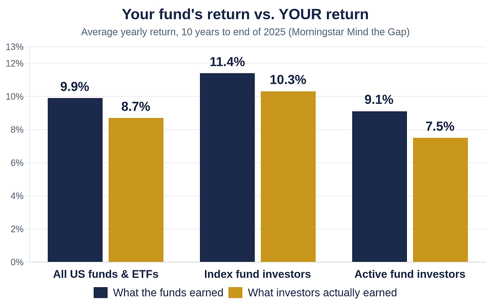 Bar chart of the investor return gap over 10 years to 2025: all US funds 9.9% vs investors 8.7%, index funds 11.4% vs 10.3%, active funds 9.1% vs 7.5%
