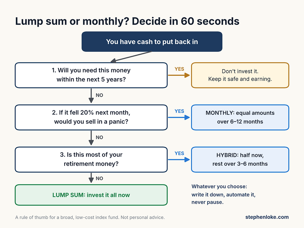 Decision flowchart for lump sum or monthly investing: if you need the money within 5 years do not invest it, if a 20% drop would make you panic sell invest monthly over 6 to 12 months, if it is most of your retirement money use a hybrid of half now and the rest over 3 to 6 months, otherwise invest the lump sum now
