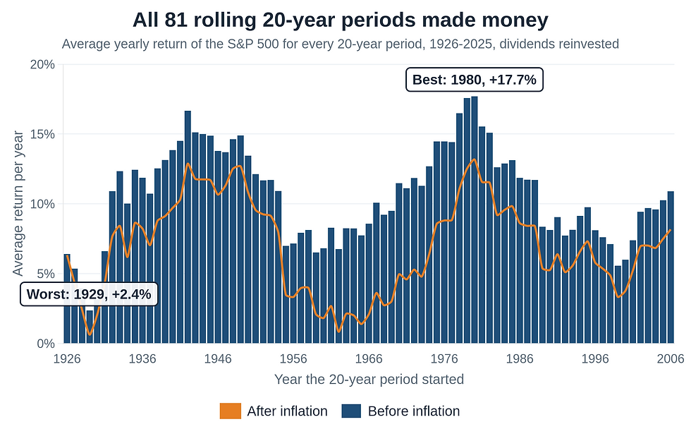 Bar chart of S&P 500 rolling 20-year returns for all 81 periods from 1926 to 2025: every period made money, the worst 2.4% a year starting in 1929 and the best 17.7% a year starting in 1980