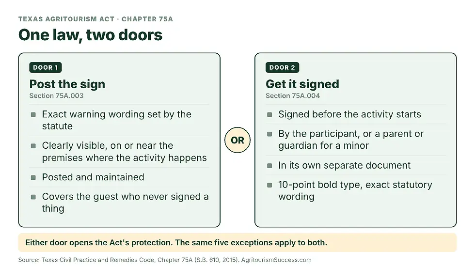 Diagram of the Texas Agritourism Act's two options: post the warning sign or get a signed agreement