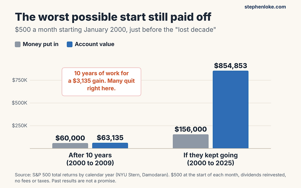 The lost decade: $500 a month in the S&P 500 starting January 2000 grew to $63,135 after 10 years and $854,853 by 2025