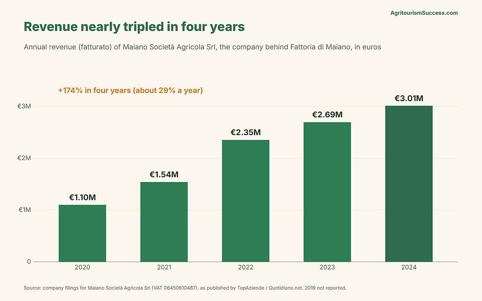 Bar chart of Fattoria di Maiano revenue growth from €1.10 million in 2020 to €3.01 million in 2024, an increase of 174 percent