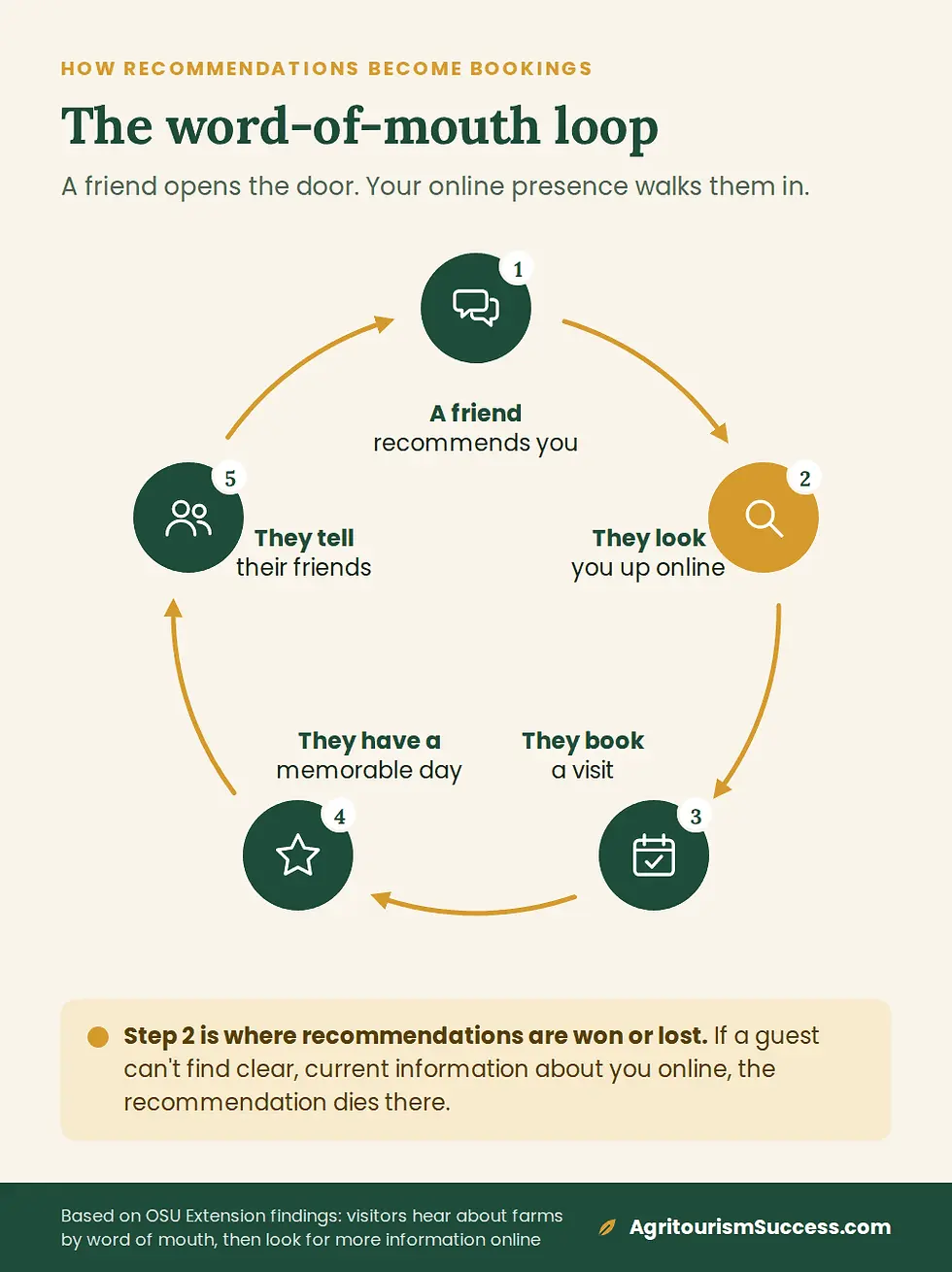 Word-of-mouth loop diagram: a friend recommends you, they look you up online, they book, they have a memorable day, they tell their friends