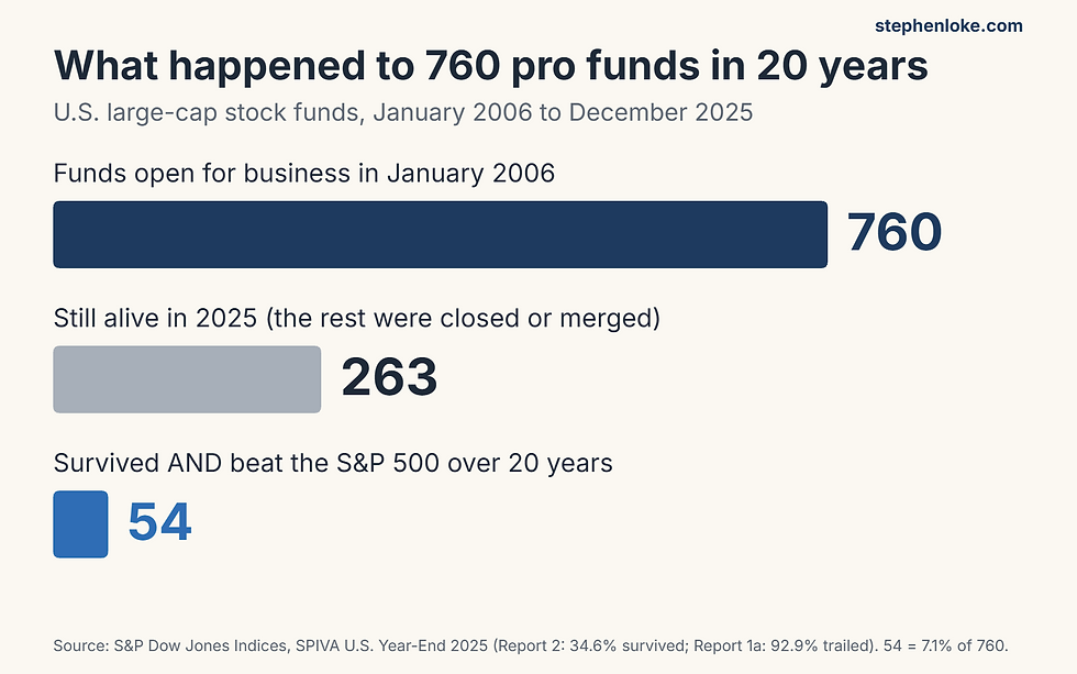 Active fund survivorship chart: of 760 U.S. large-cap funds open in 2006, about 263 survived to 2025 and only about 54 survived and beat the S&P 500