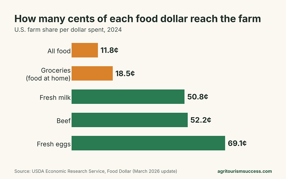 Bar chart of the U.S. farm share of the food dollar in 2024: 11.8 cents for all food, 18.5 cents for groceries, 50.8 cents for fresh milk, 52.2 cents for beef and 69.1 cents for fresh eggs