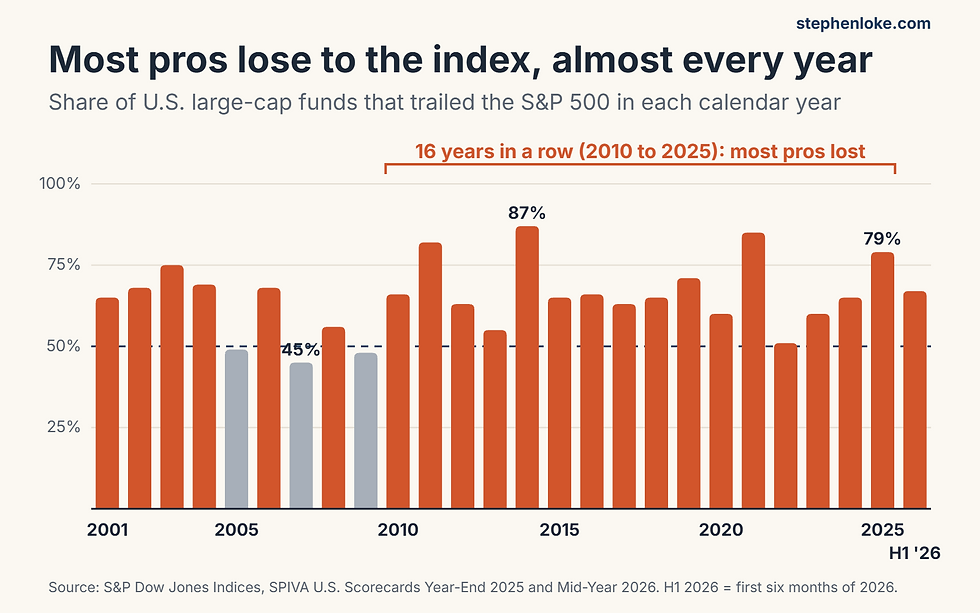 SPIVA chart: percentage of U.S. large-cap funds that trailed the S&P 500 each year from 2001 to 2025 and the first half of 2026, majority lost 16 years in a row