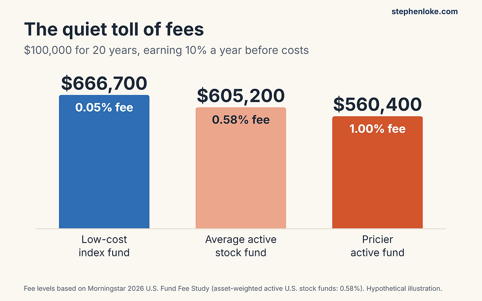 Mutual fund fees chart: $100,000 over 20 years at 10% a year grows to $666,700 with a 0.05% fee, $605,200 with a 0.58% fee and $560,400 with a 1% fee