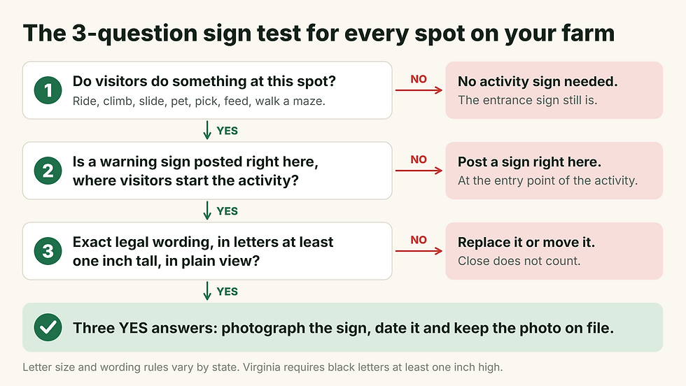 Flowchart with three questions for deciding whether a spot on the farm needs its own agritourism warning sign