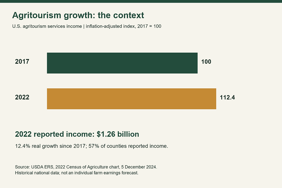 U.S. agritourism services income index rises from 100 in 2017 to 112.4 in 2022 after inflation; USDA ERS reports $1.26 billion in 2022.