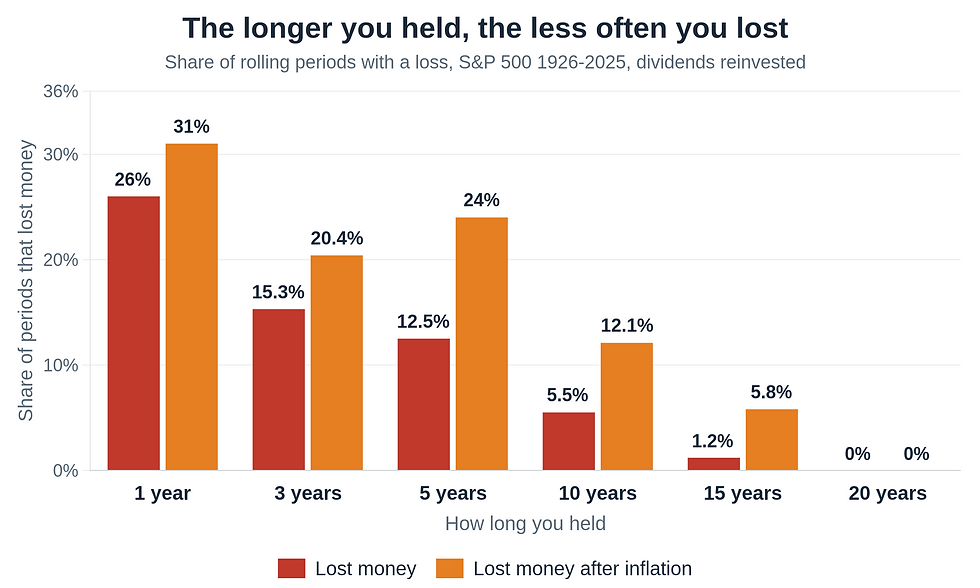 Bar chart of the share of S&P 500 periods that lost money by holding period, 1926 to 2025: 26% of 1-year periods, 12.5% of 5-year, 5.5% of 10-year, 1.2% of 15-year and 0% of 20-year periods