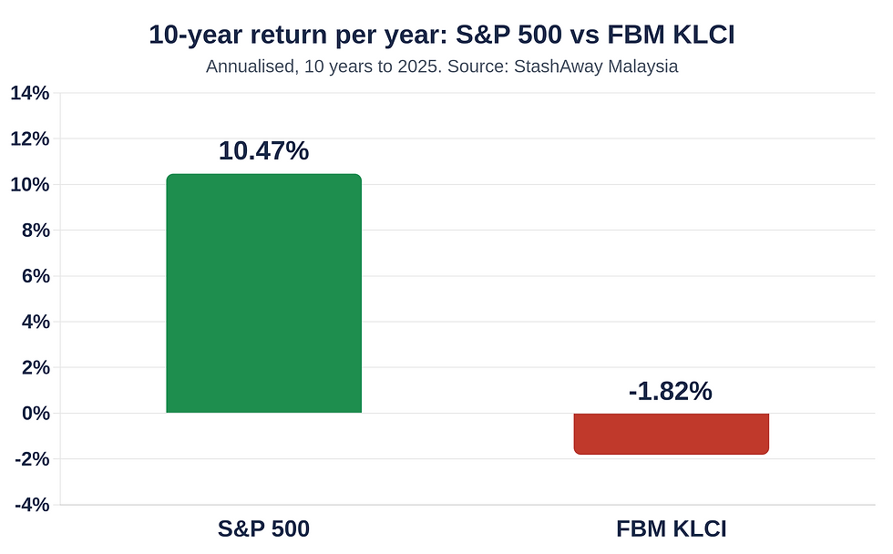 Bar chart comparing the 10-year annualised return of the S&P 500 (10.47%) with the FBM KLCI (minus 1.82%) for Malaysian investors