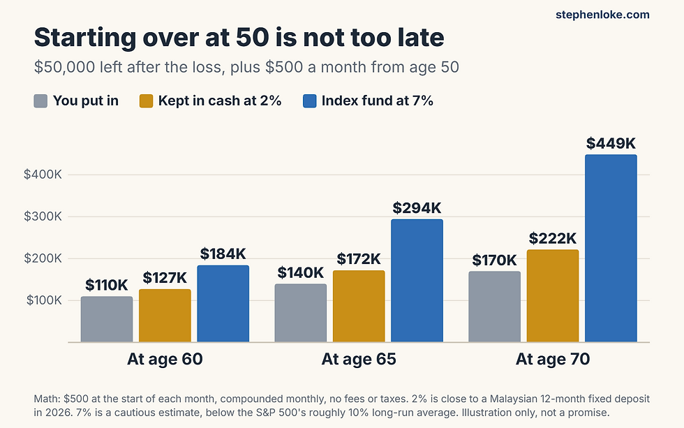 Starting over investing at 50 with $50,000 plus $500 a month: index fund at 7% compared with cash at 2% at ages 60, 65 and 70