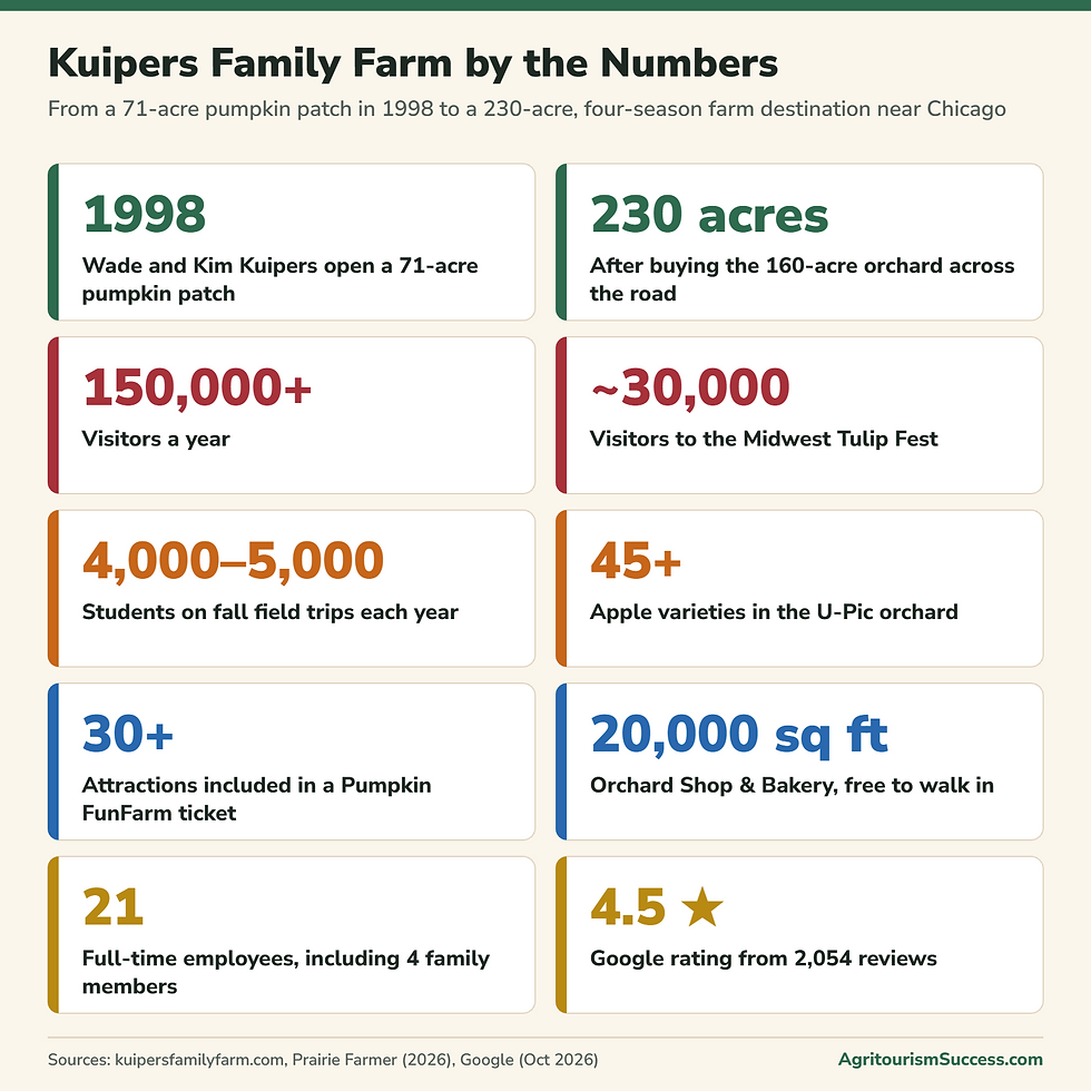 Kuipers Family Farm by the numbers infographic: founded 1998, 230 acres, 150,000+ visitors a year, about 30,000 Midwest Tulip Fest visitors, 4,000 to 5,000 field trip students, 45+ apple varieties, 30+ attractions, a 20,000 sq ft Orchard Shop, 21 full-time staff and a 4.5-star Google rating