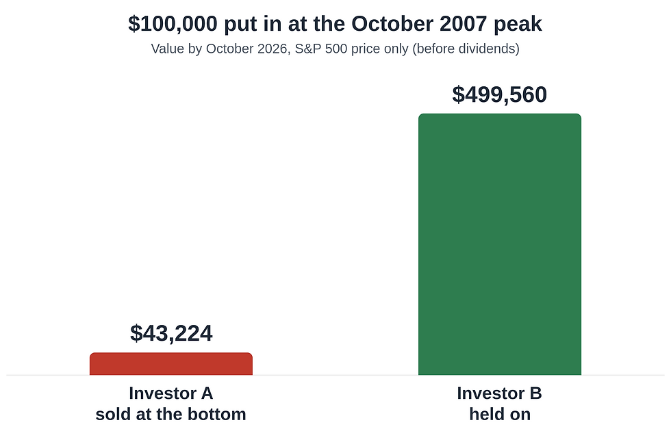 Chart: $100,000 invested in the S&P 500 at the October 2007 peak became $43,224 for an investor who sold at the March 2009 bottom, versus $499,560 by October 2026 for one who held on