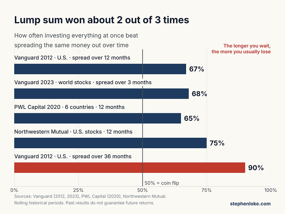 Bar chart of lump sum vs dollar cost averaging studies: lump sum beat spreading money out 67% of the time in Vanguard 2012, 68% in Vanguard 2023, 65% in PWL Capital, 75% in Northwestern Mutual and about 90% when spread over 36 months