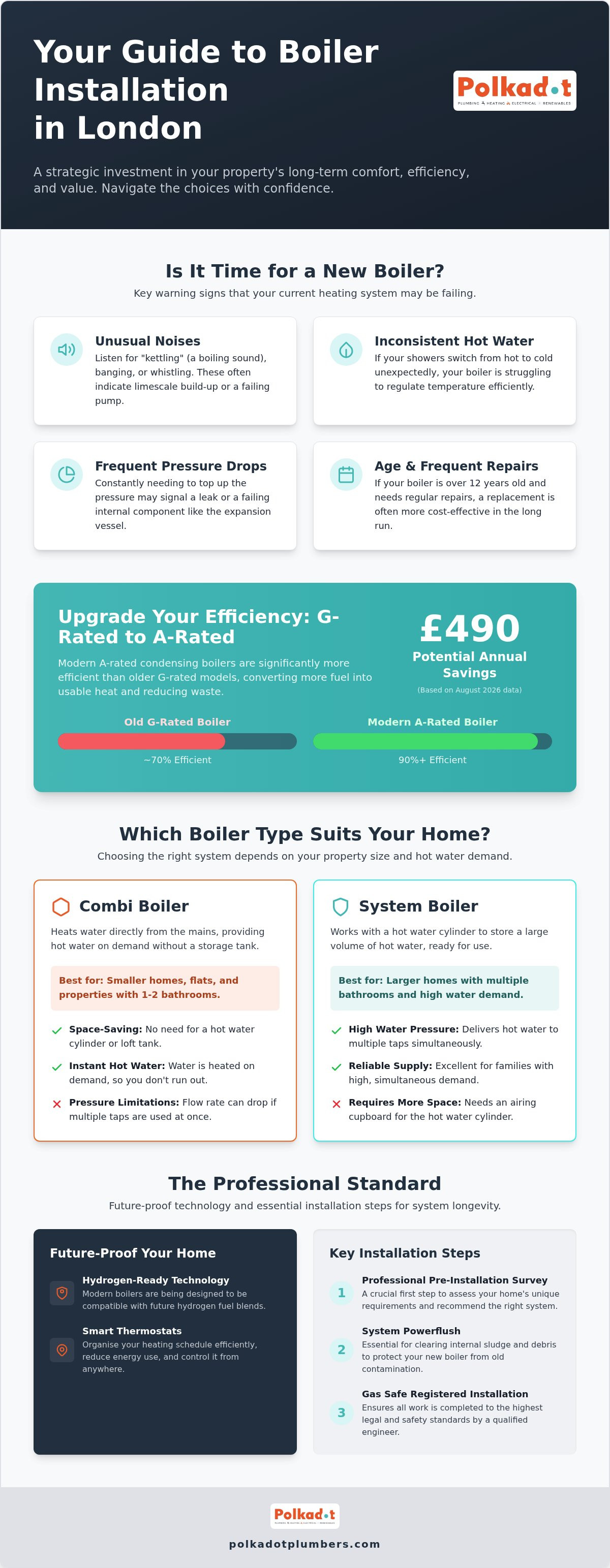 Boiler installation london