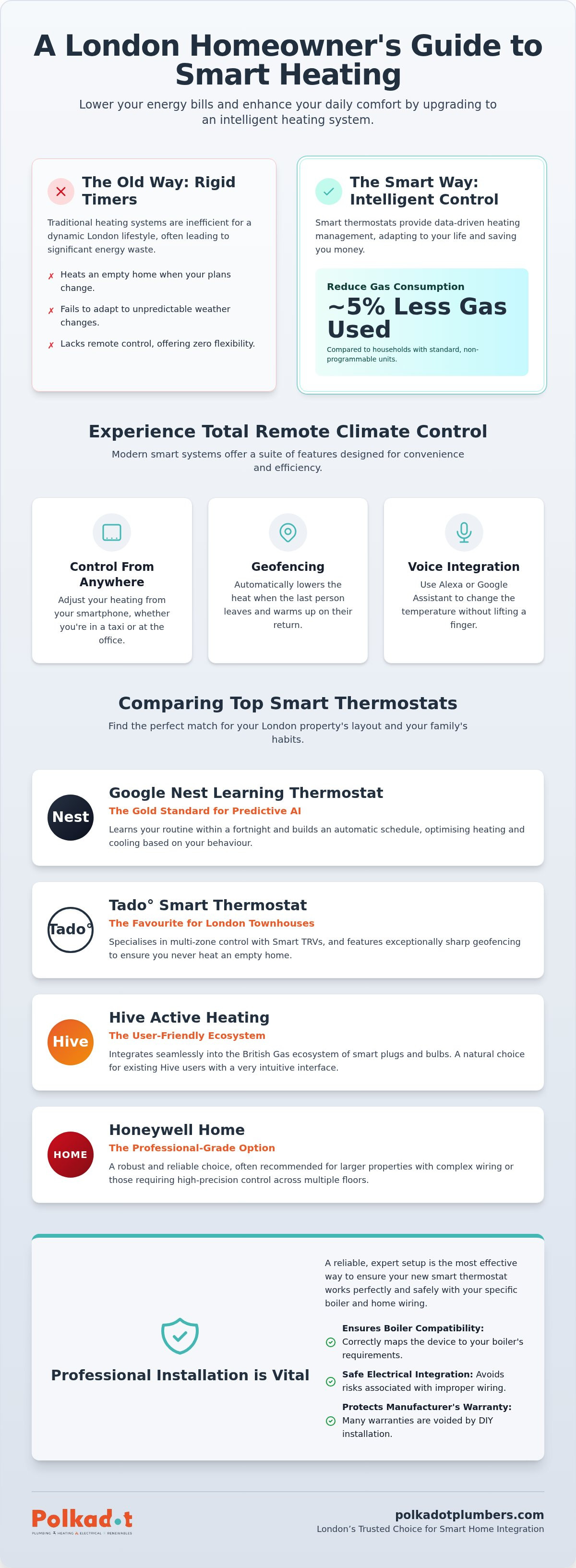 Smart thermostat installation London