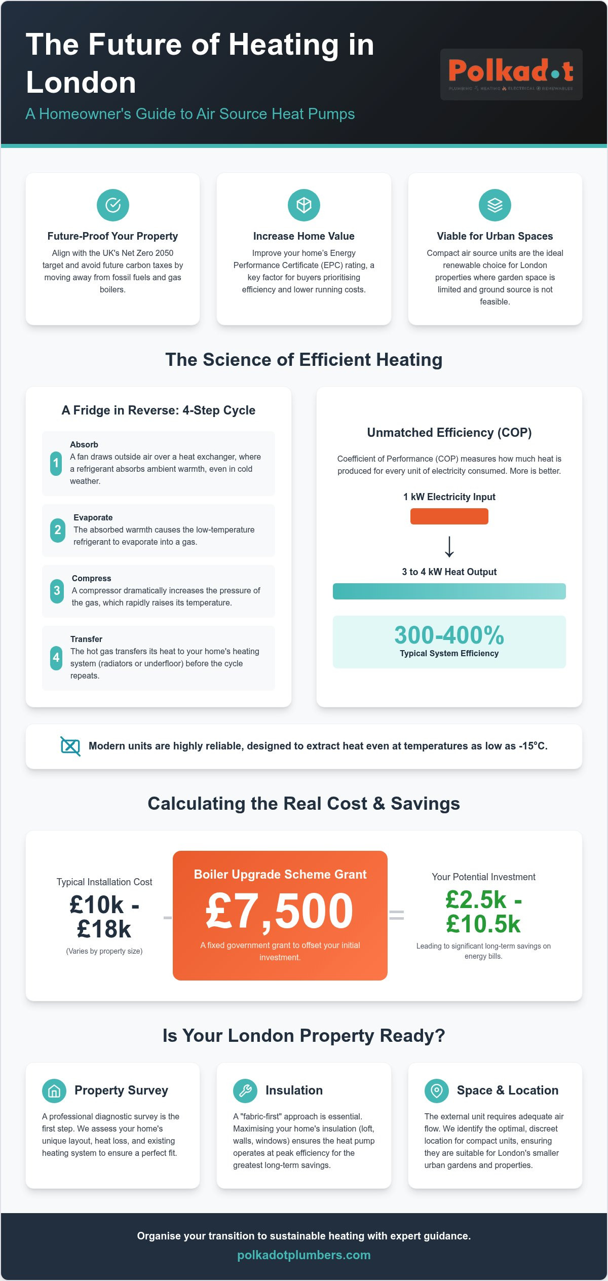 Air source heat pump cost London