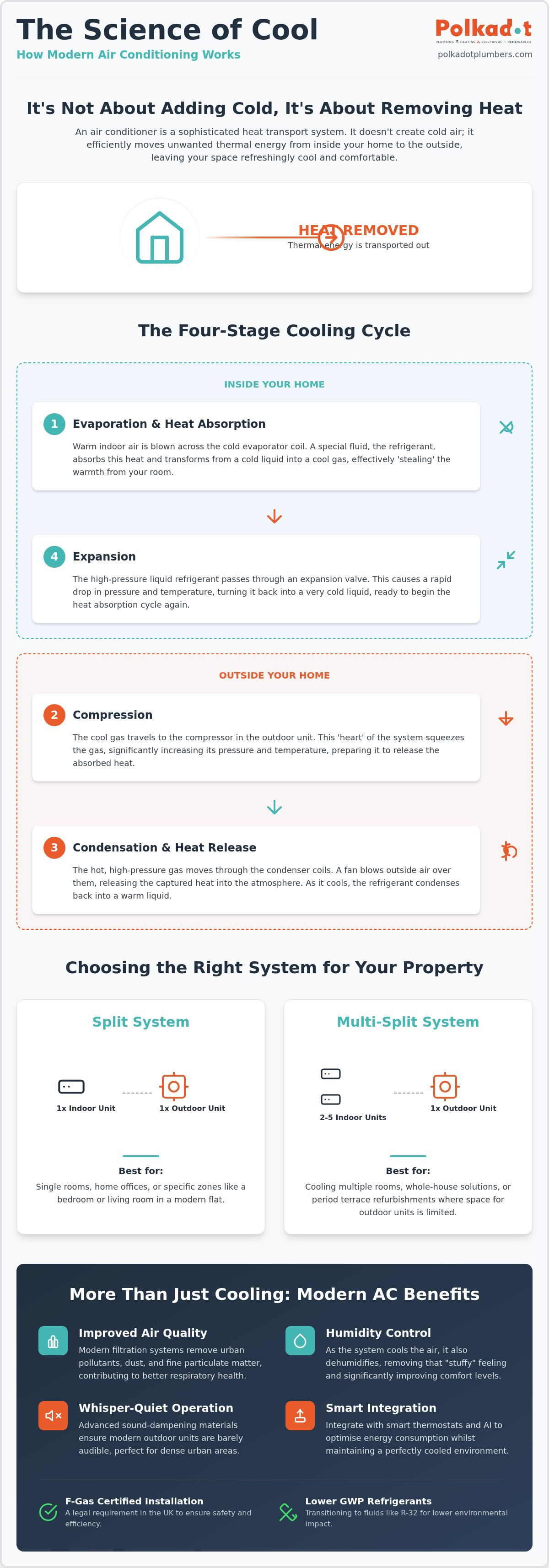 How air conditioning works