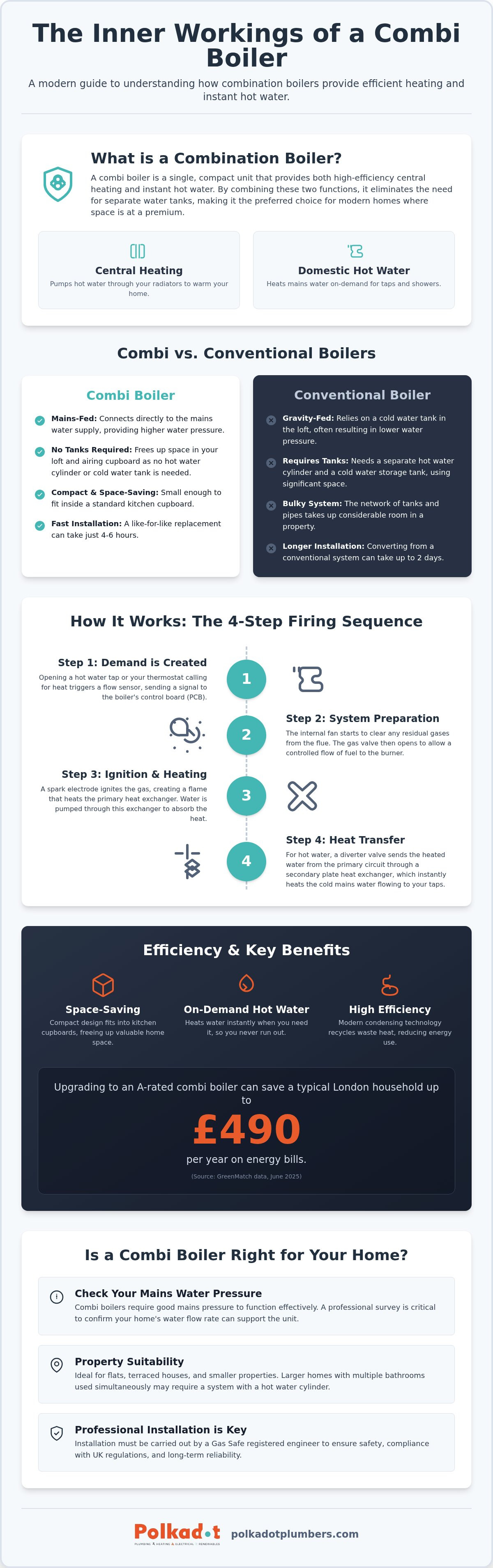 How does a combi boiler work