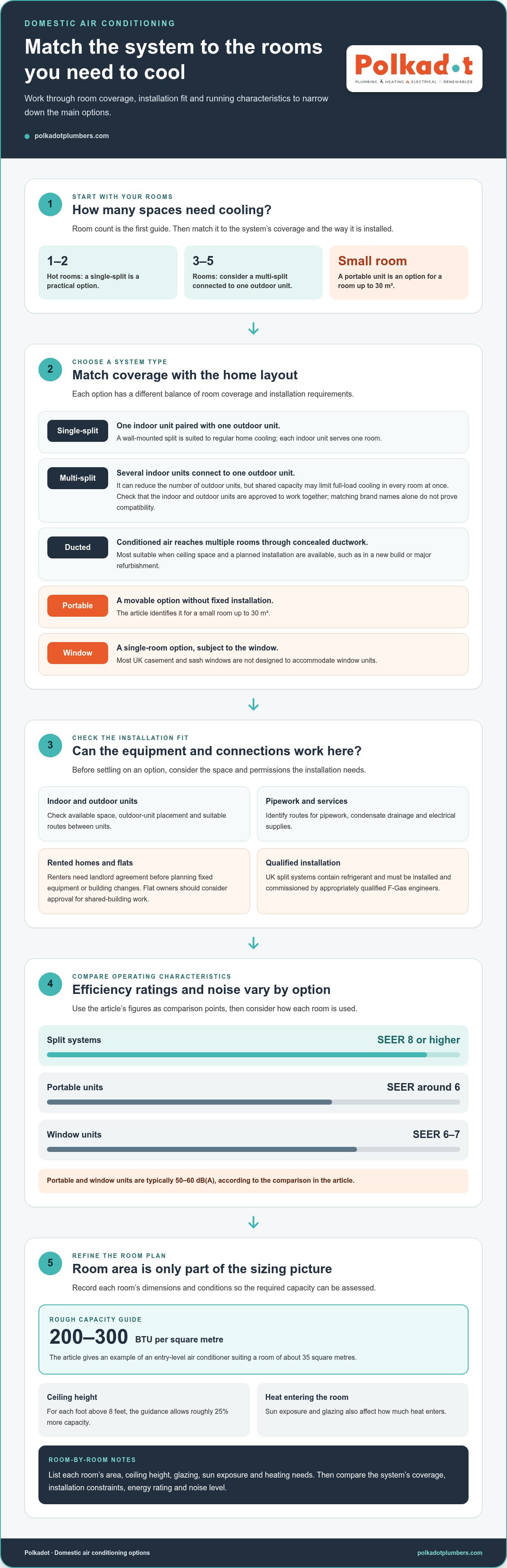 Best domestic air conditioning system UK