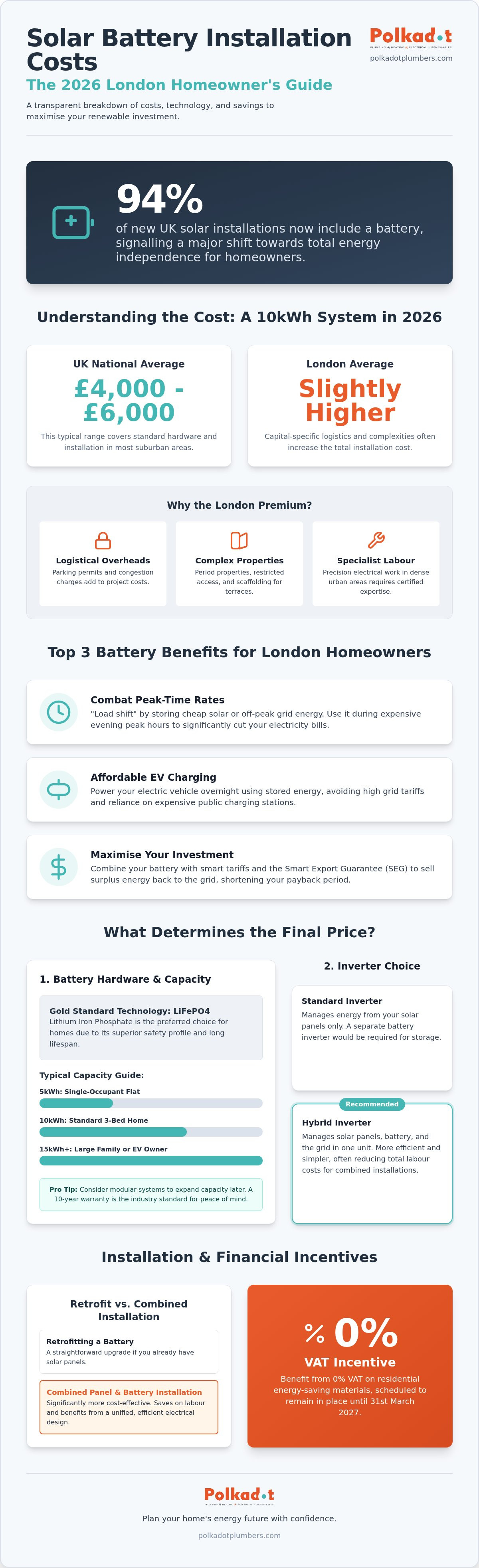 Solar battery installation cost london