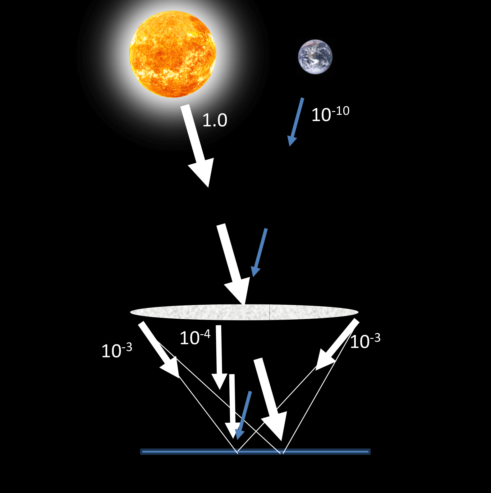 diagram showing how a corongraph works