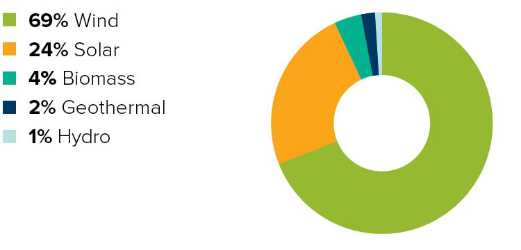 pie-chart-green-source-power-supply-mix.