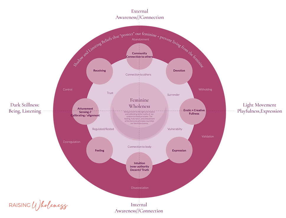 Raising-Wholeness-models-Feminine-principles-shadow-simple-2024.png