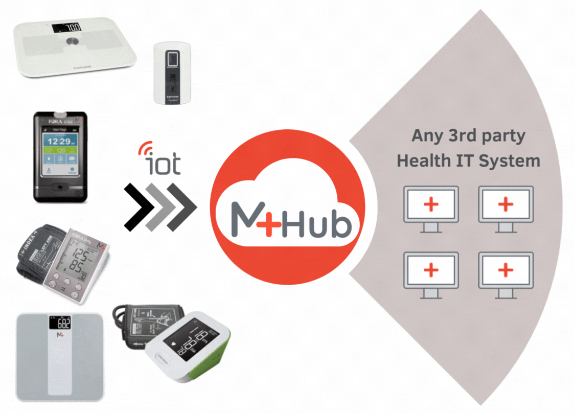 iot-devices-medisante-group