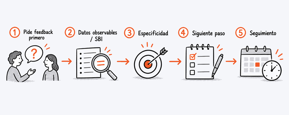 Ilustración editorial sobre Radical Candor y feedback