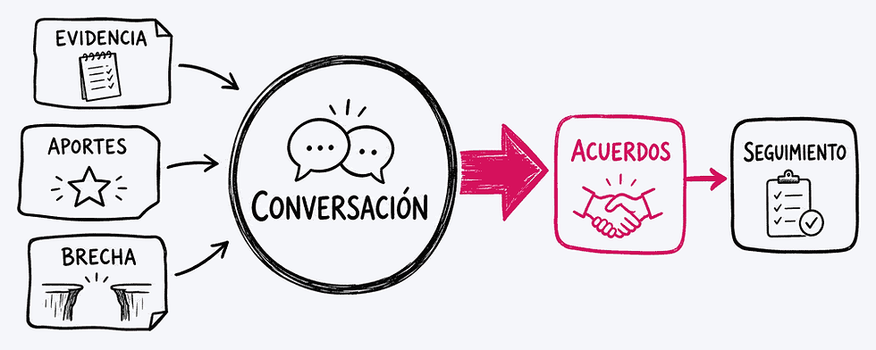 Ilustración: Qué significa cerrar bien una evaluación de desempeño