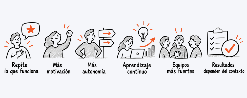 Seis posibles resultados del feedback positivo incluyen motivación, autonomía, aprendizaje continuo y equipos más fuertes; una nota indica que dependen del contexto.